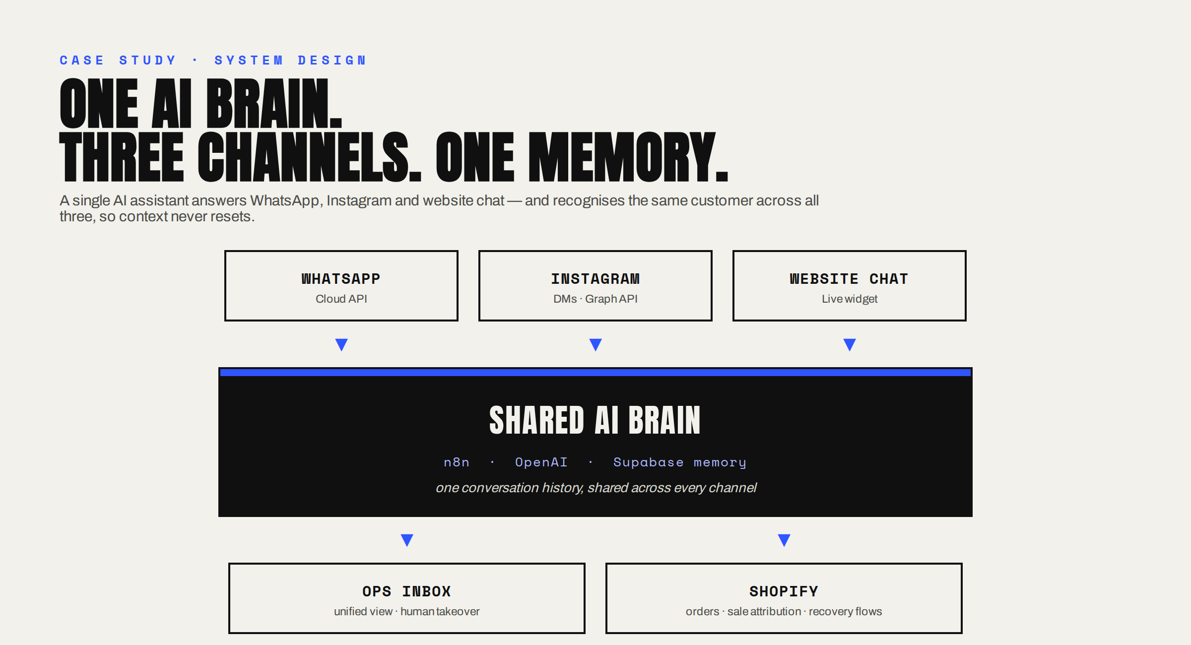 Shared-brain multi-channel AI architecture — WhatsApp, Instagram and website chat into one AI brain