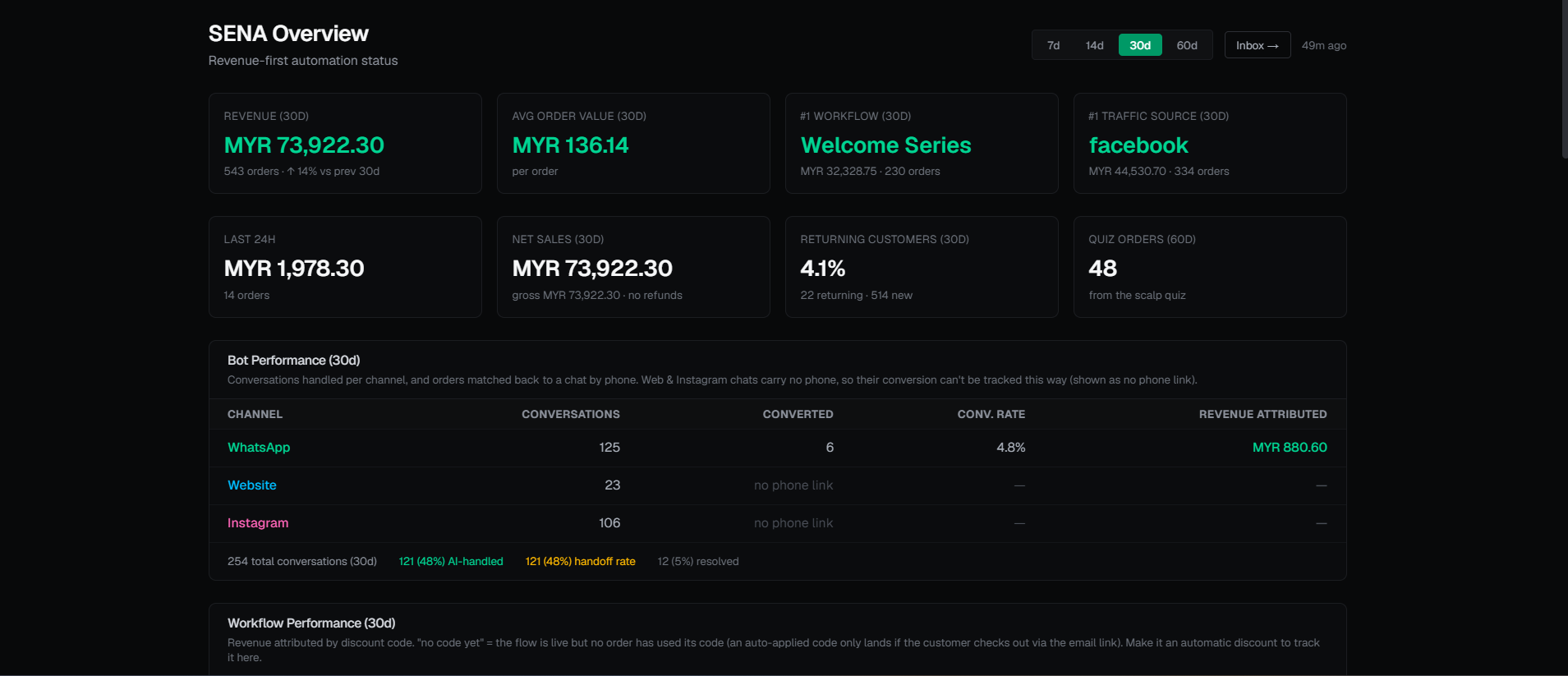 SENA revenue-first operations dashboard — KPI cards (revenue, AOV, net sales) and per-channel bot performance with revenue attribution